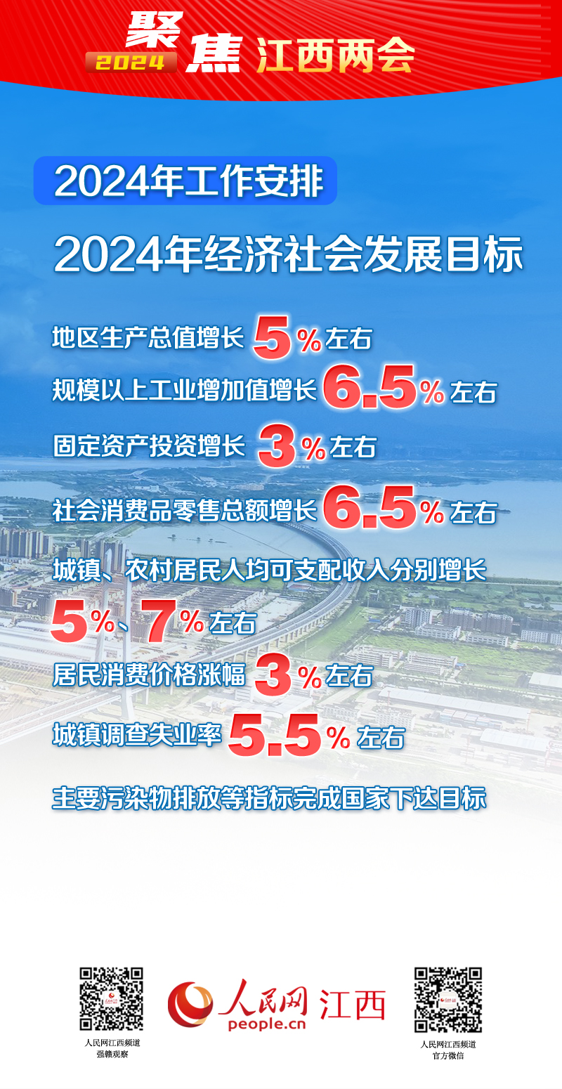 2024年江西計劃這么干